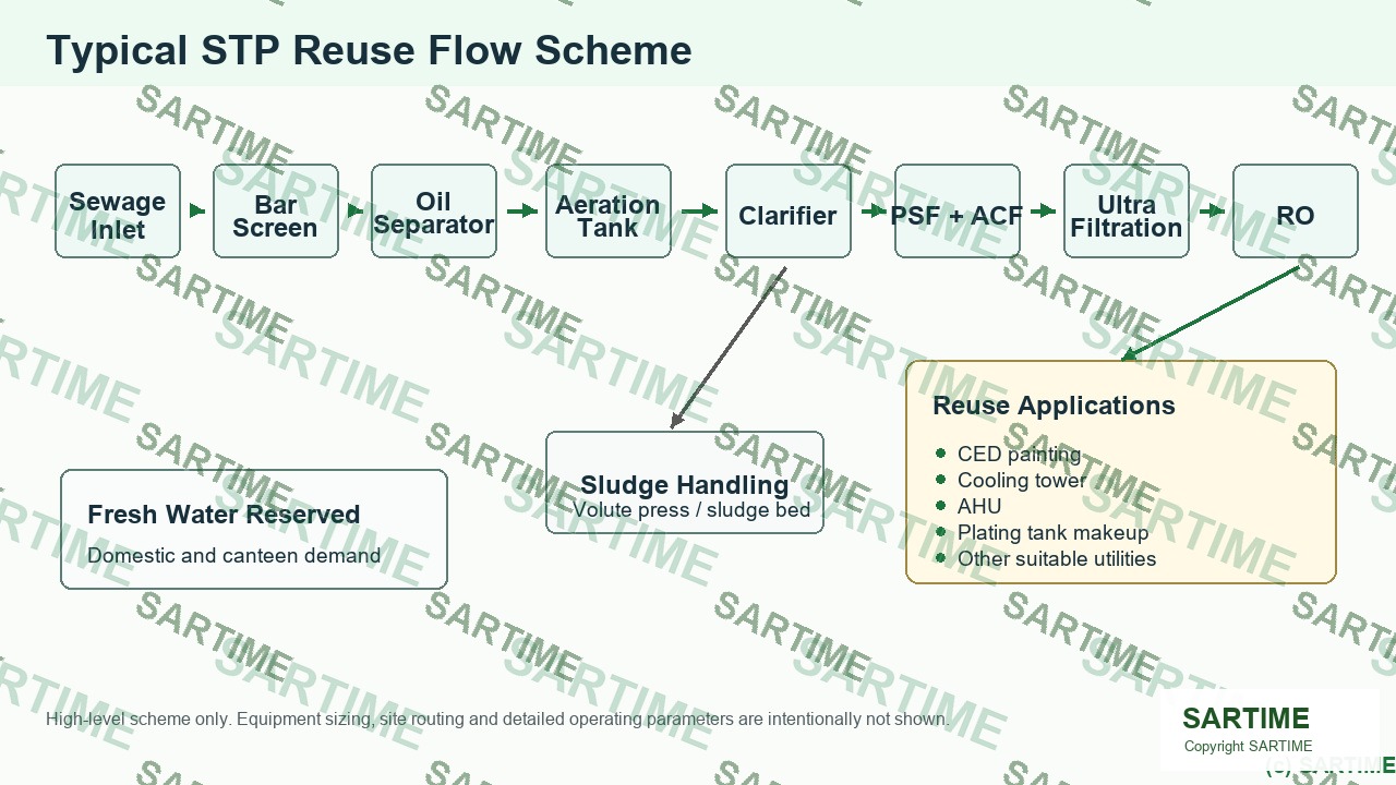 Typical STP reuse flow scheme