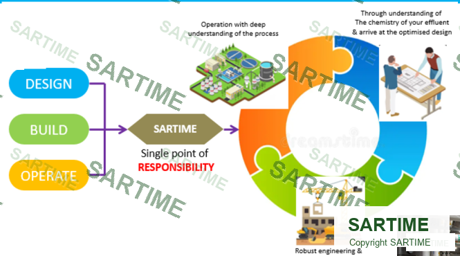 Design Build Operate responsibility cycle