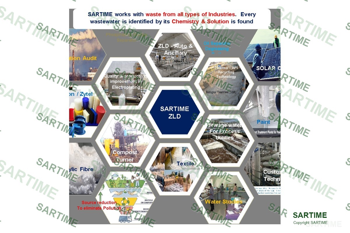 SARTIME all-industries ZLD chemistry map