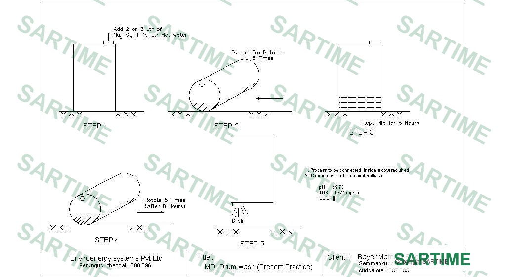 Isocyanate drum washing wastewater