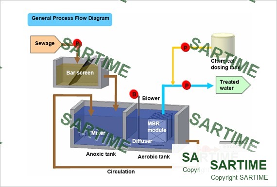 MBR process flow diagram for pharma wastewater