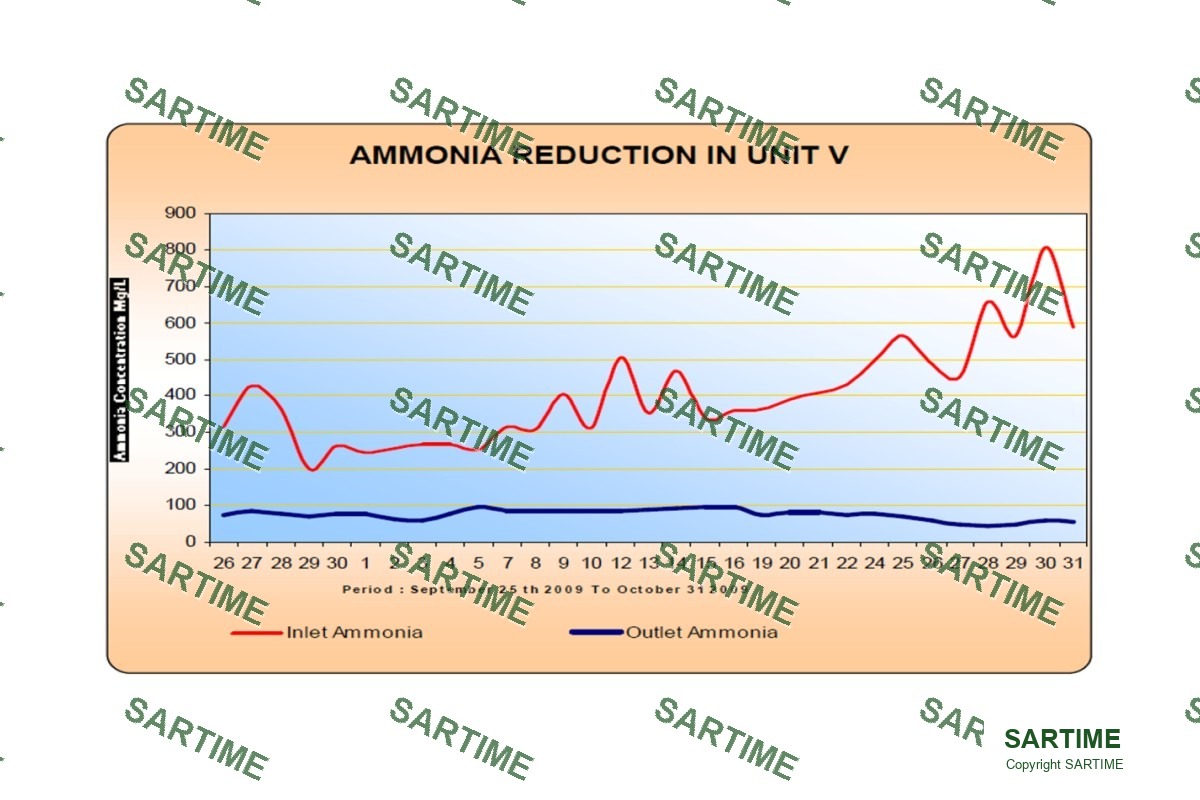 Ammonia reduction performance chart