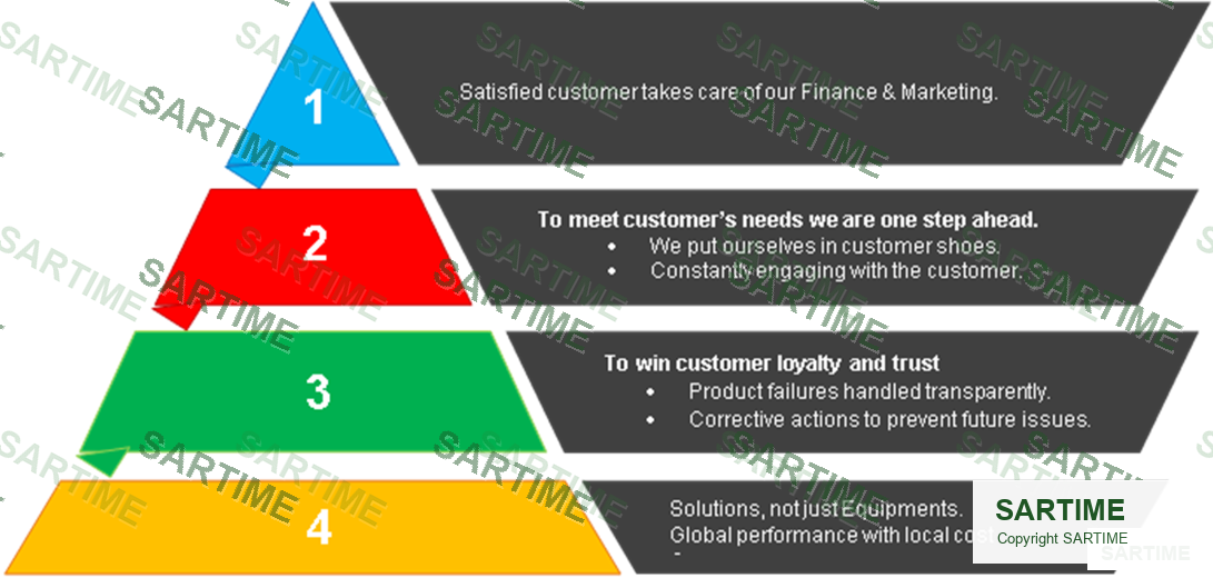 Customer satisfaction and trust pyramid